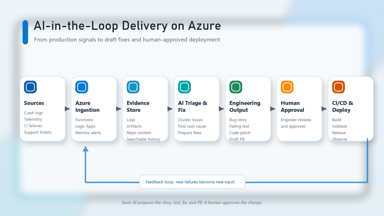 What I Actually Want From AI in Software Delivery: Read the Logs, Write the Fix, Let Me Approve