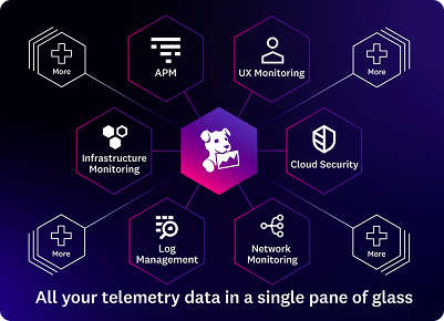 Datadog features infographic representing the analytics capabilities of this partner.